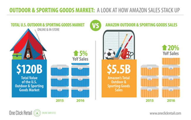 “亚马逊效应”席卷户外及体育用品市场